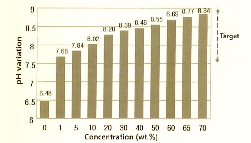 PTFE 현탁액의 농도별 pH 변화