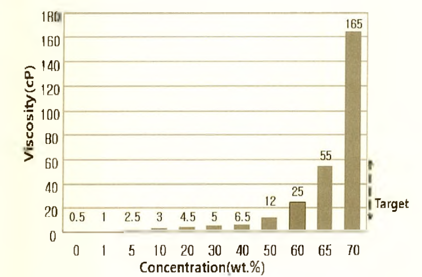 PTFB 현탁액의 농도벌 점도 빈화