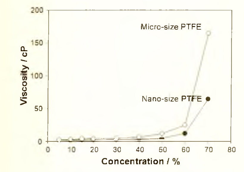 PTFE 입자 크기에 따른 현탁액 점도 변화