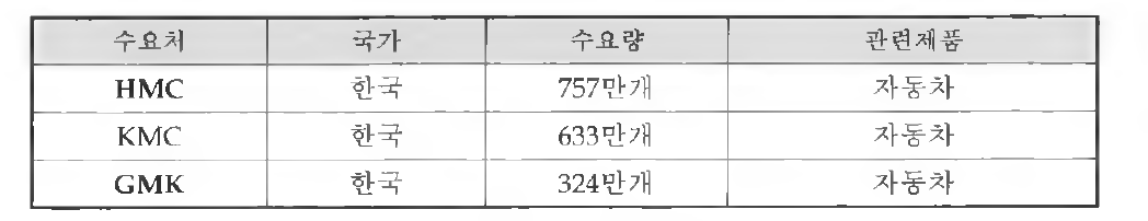 주관기관 국내 수요처