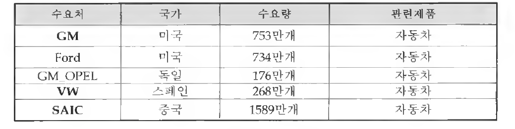 주관기관 해외 수요처