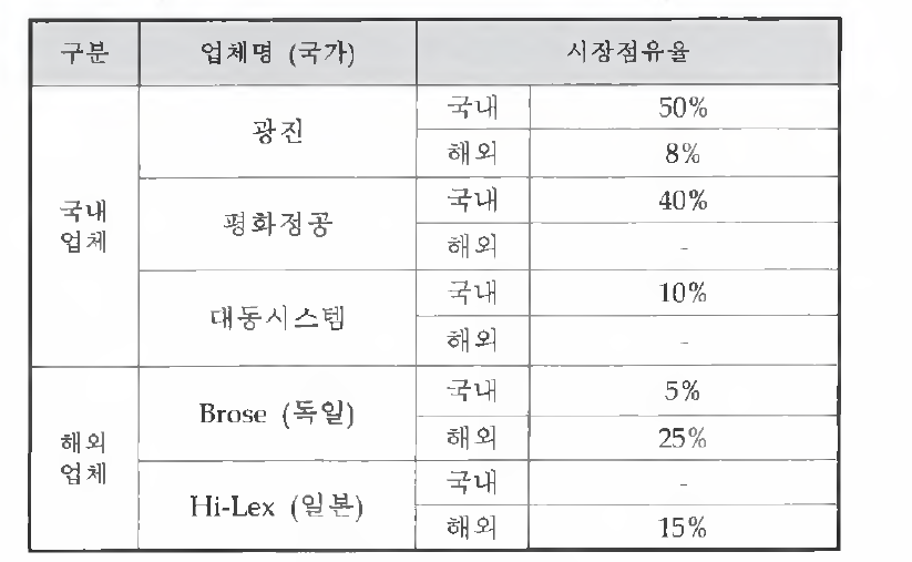 국내외 경쟁사 현황