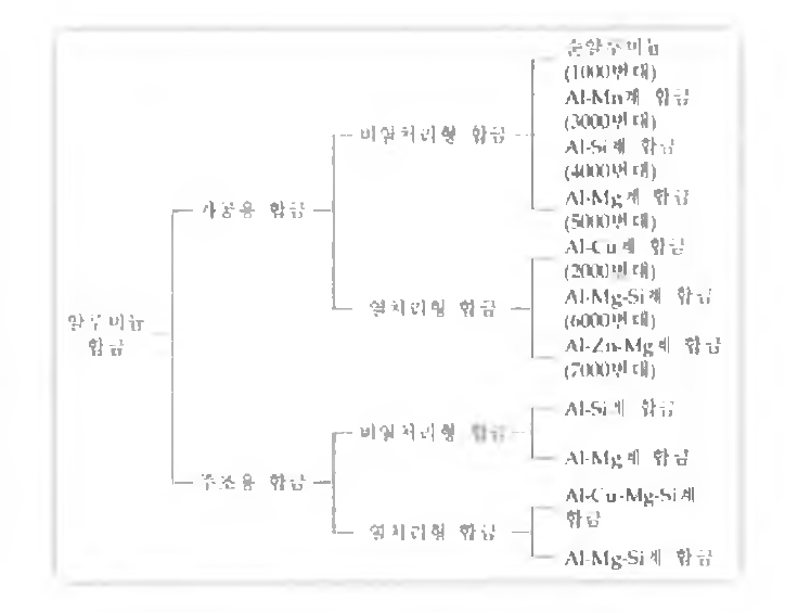 알루미늄 합금의 분류