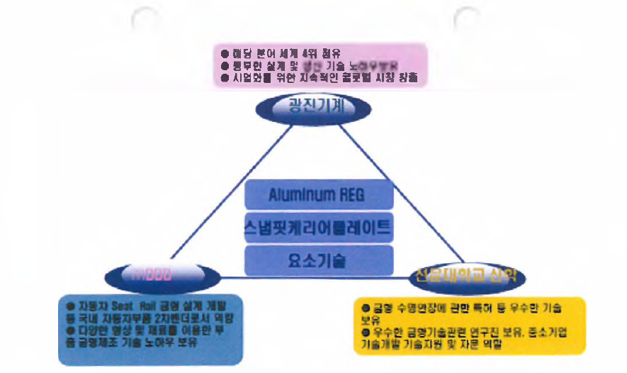 기술개발 체계