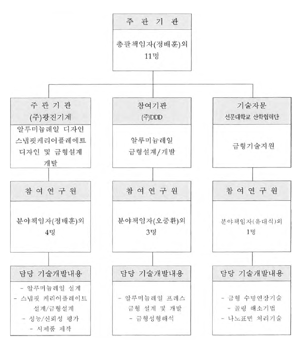 기술개발팀 편성도