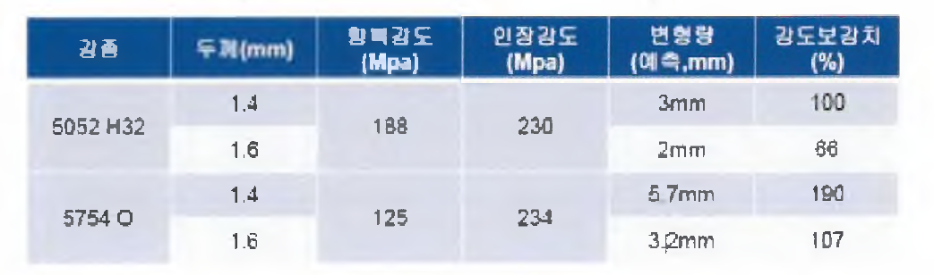 알루미늄 재질별 변형량 예측