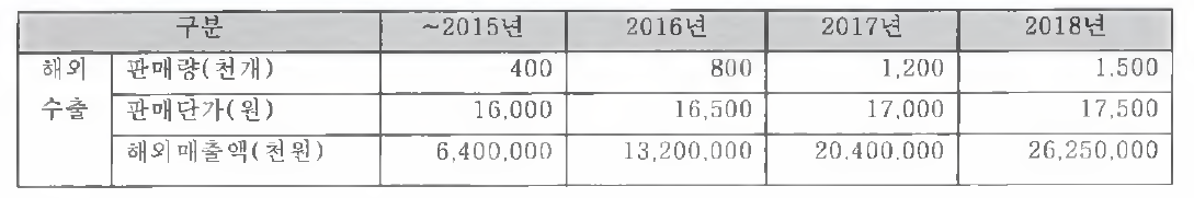 예상 매출 효과