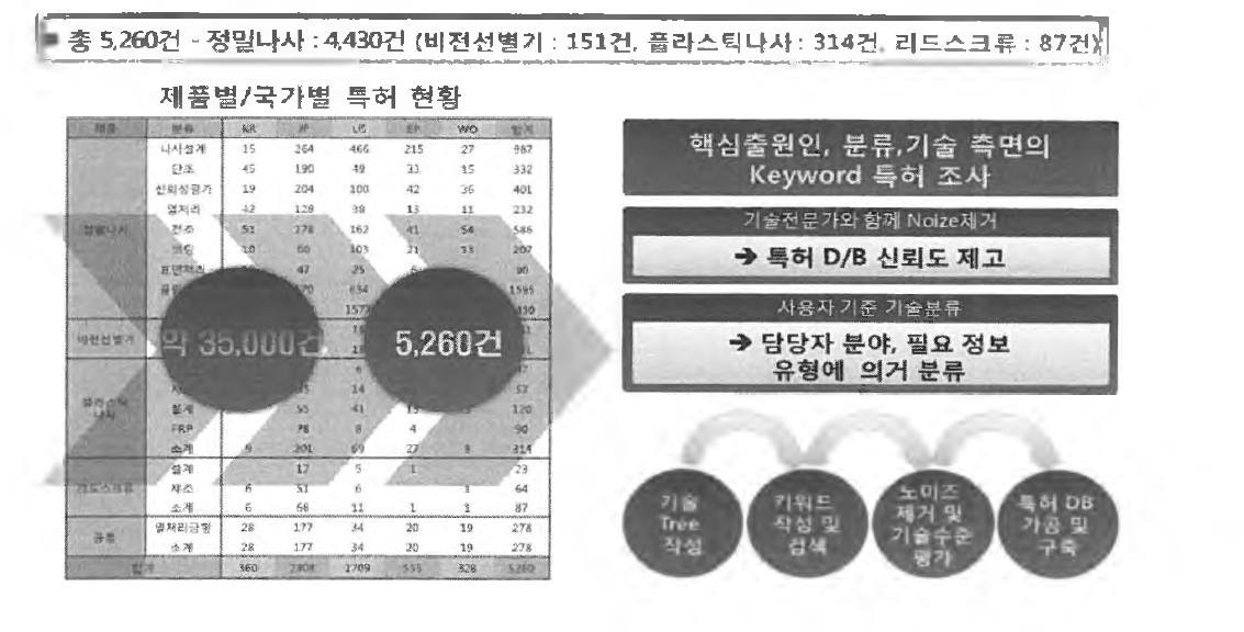 파스너 산업의 제품별•국가별 특허현황