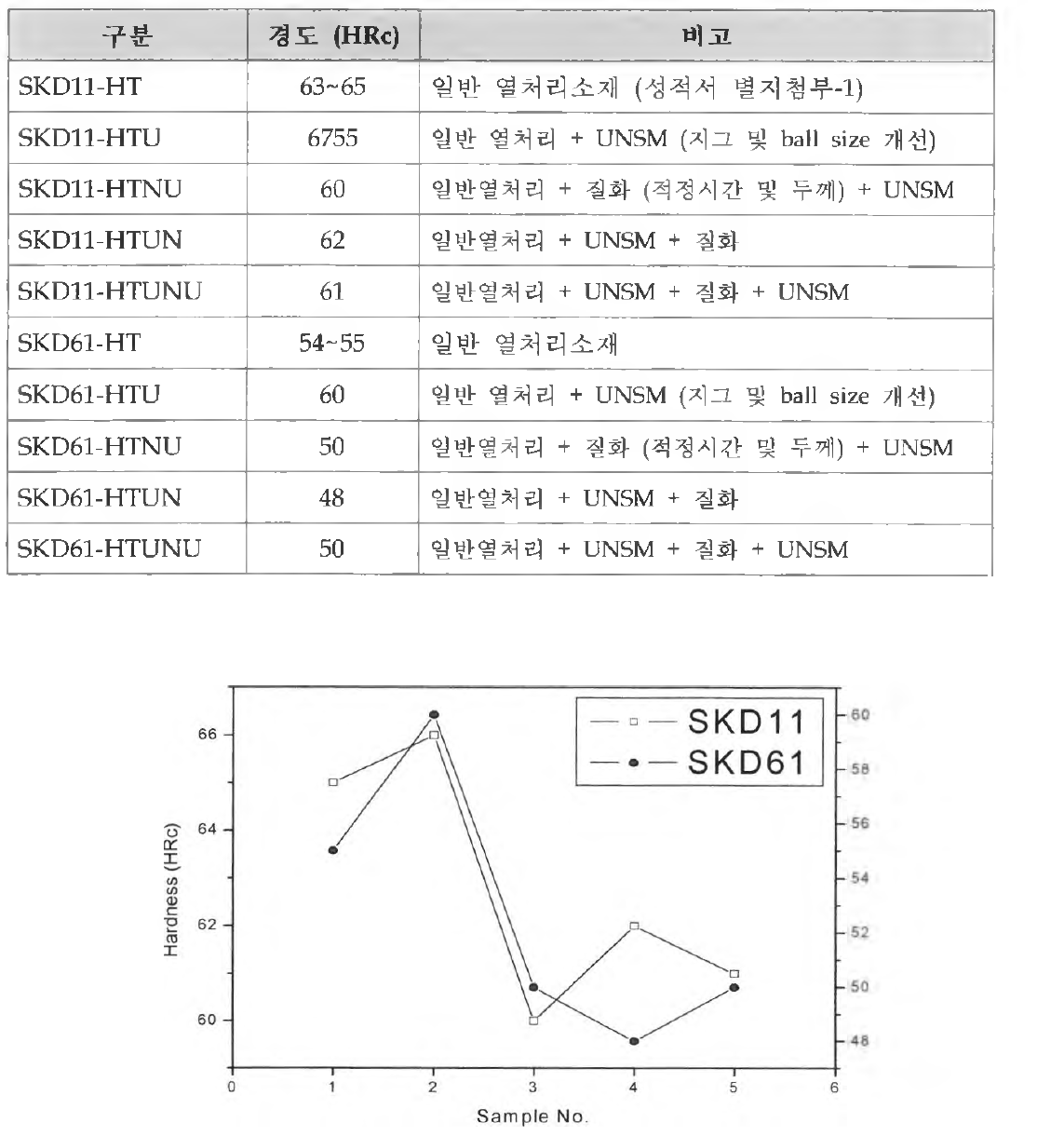 시험시편 조건별 경도측정 (HRc)