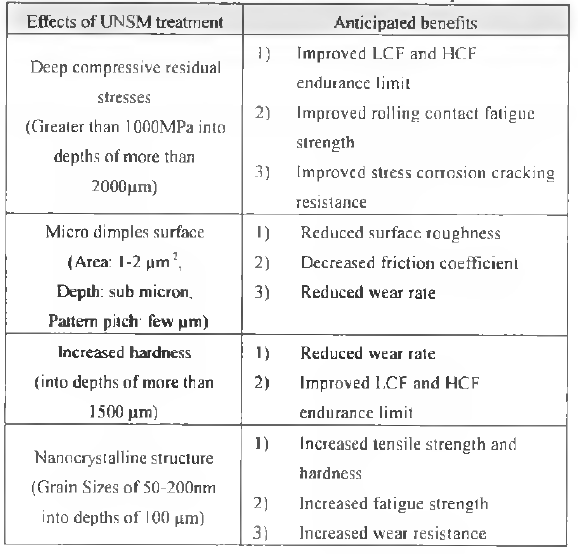 The effects of UNSM treatment and their anticipated benefits