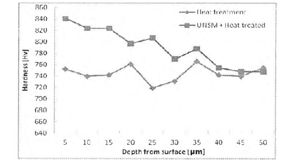Depth profile of micro Vickers hardness before and after UNSM (at 4903 mN, 10 s)
