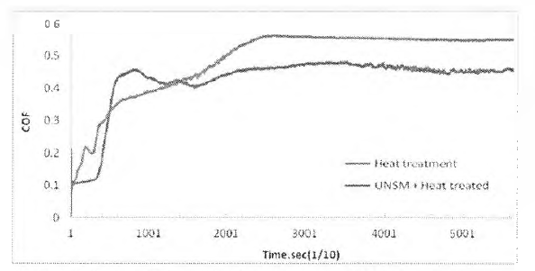 Friction coefficient of before and after UNSM treatment