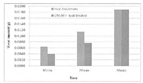 Wear amounts of before and after UNSM treatment