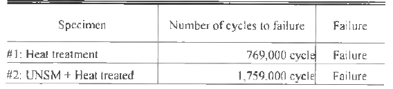 Result o f rolling contact fatigue test (at 2500 N, 1500 rpm)