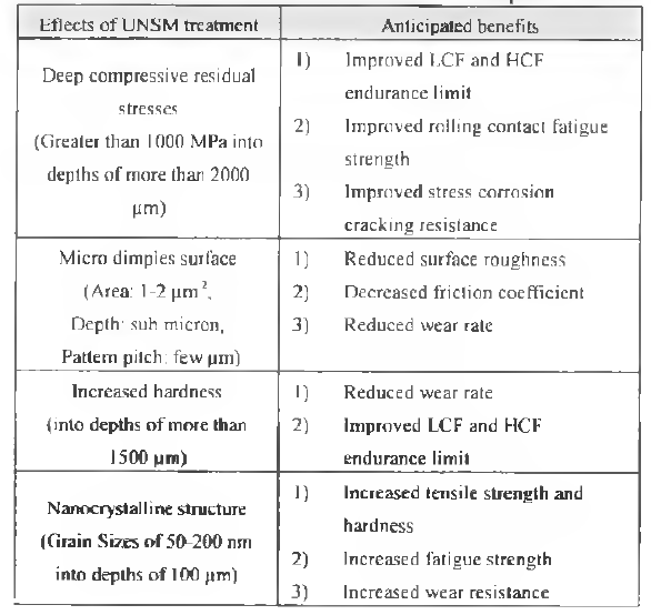 The effects ofUNSM treatment and their anticipated benefits