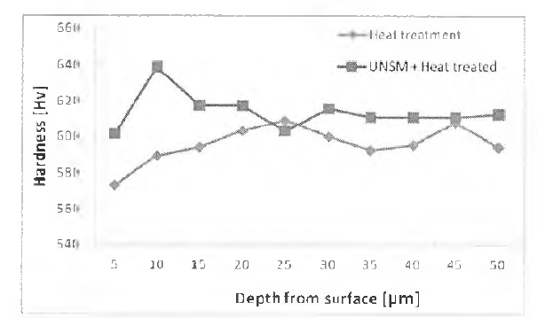 Depth profile of micro Vickers hardness before and after