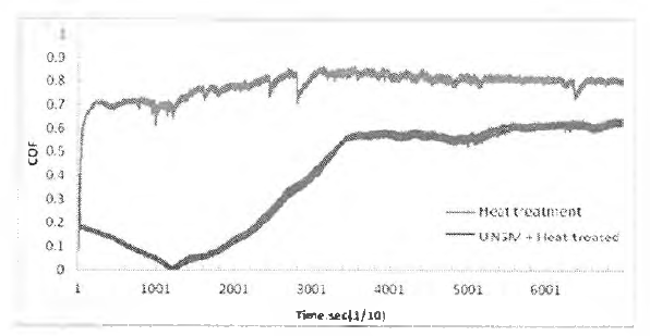 Friction coefficient o f before and after UNSM treatment