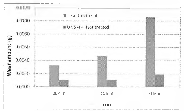 Wear amounts o f before and after UNSM treatmenttreatment.