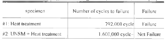 Result of rolling contact fatigue test (at 2000 N, 1500 rpm)