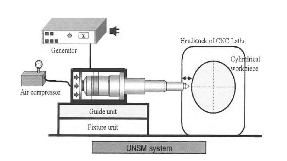 UNSM 가공장치의 구성