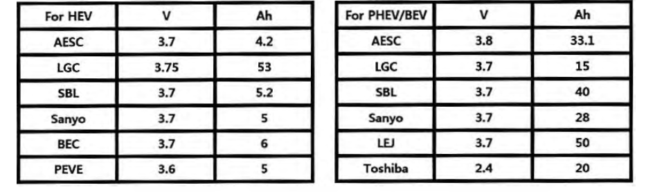 국내외 각사별 HEV/ PHEV/BEV Battery 사양