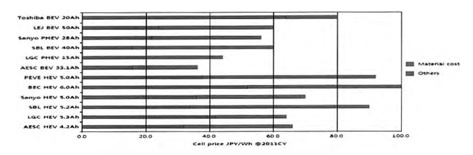2011년 각 사별 HEV/ PHEV/BEV Wh당 가격
