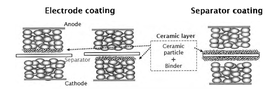 종래의 기술(극판이나 분리막에 단일 세라믹 코팅품 모식도