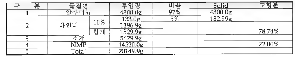 제조 Formulation