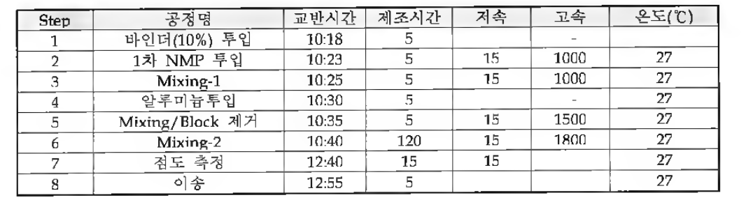 설비 운전 방법