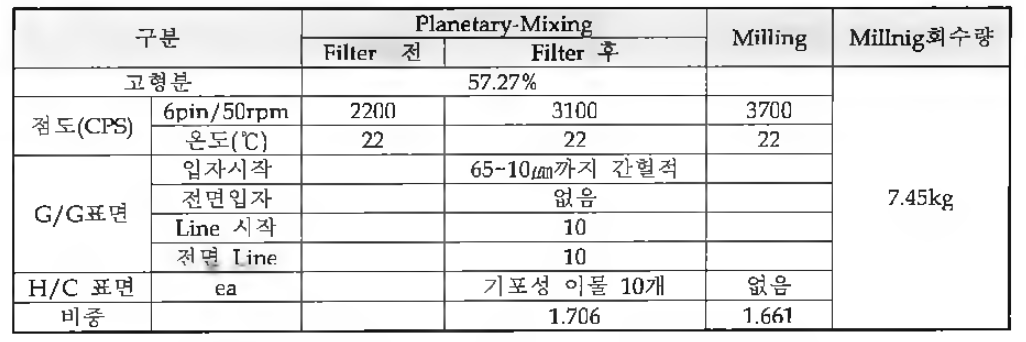 Planetary 진행 및 Milling 설비 가동 후 공정 결과