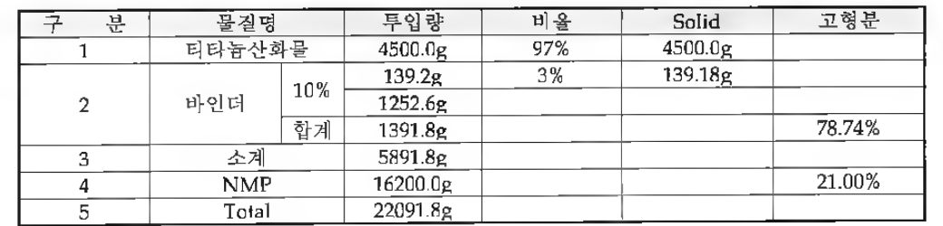 제조 Formulation