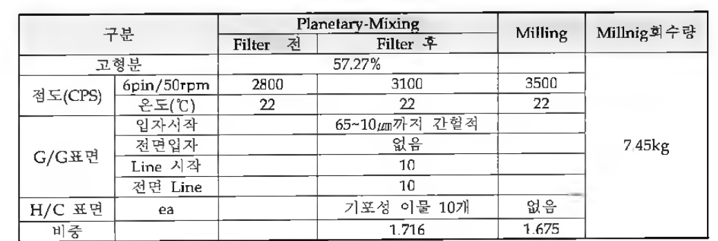 Planetary 진행 및 Milling 설비 가동 후 공정 결과