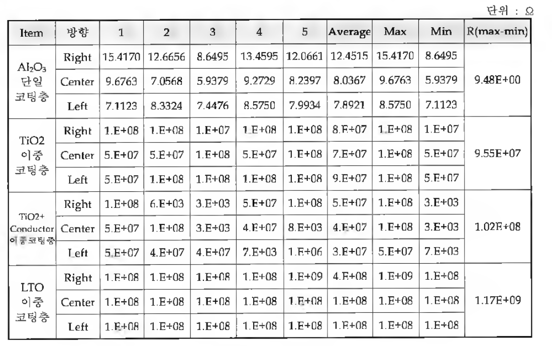 세라믹 코팅 후 절연저항 측정
