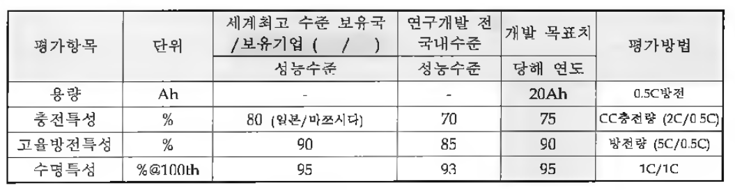 전지 특성 평가항목