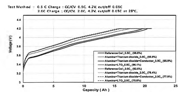 전지 특성 2C/0 .5C CC 충전 평가(자체평가)