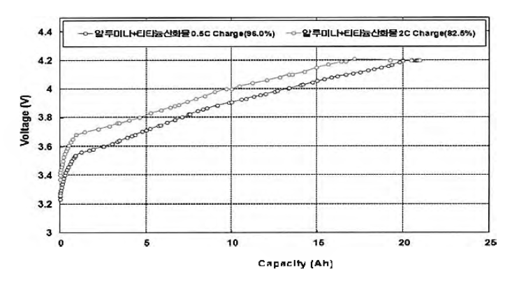 전지 특성 2C/0 .5C CC 충전 평가(의뢰평가)