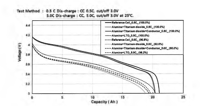 전지 특성 5C/0 .5C CC 방전 평가(자체평가)