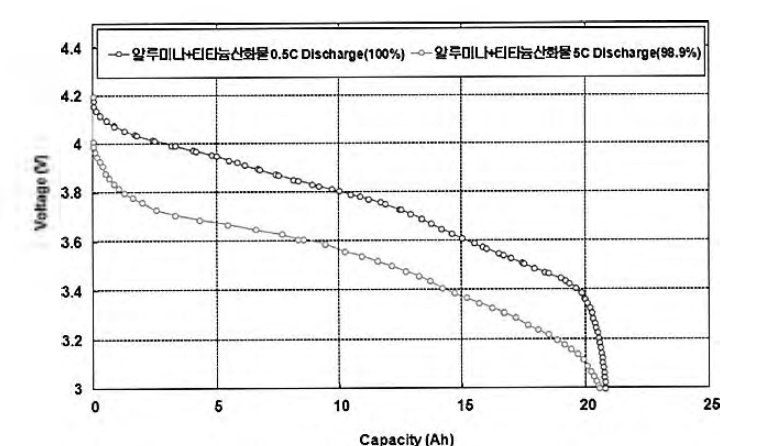 전지 특성 5C/0 .5C CC 방전 평가(의뢰평가)