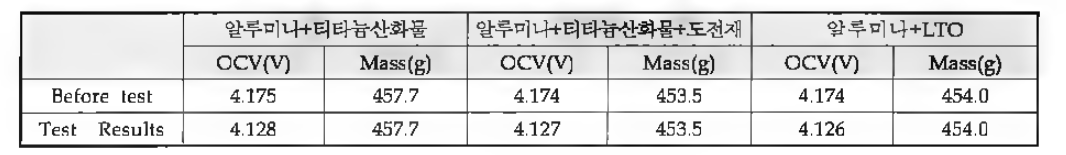 Thermal Test 평가진행 결과