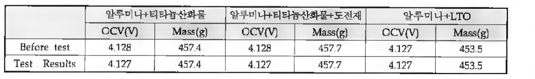 Vibration Test 평가진행 결과