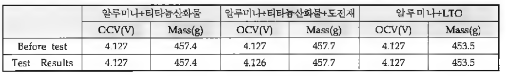 Shock Test 평가진행 결과