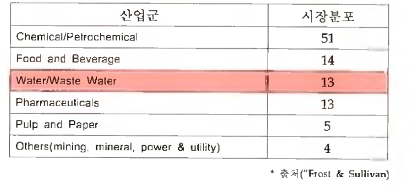 초음파 수위계 산업별 시장분포