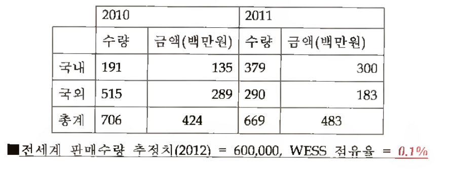 WESS 초음파 수위계 판매수량