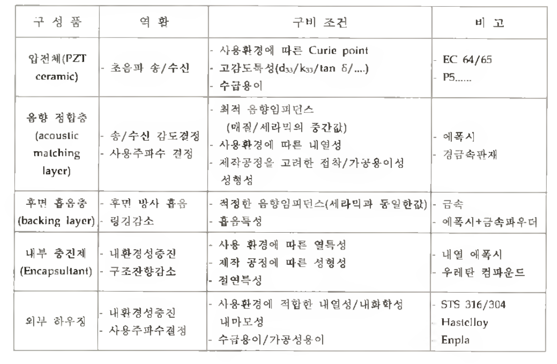 초음파 센서의 구성요소