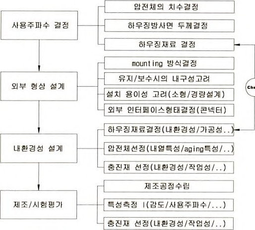 초음파 센서 설계 절차