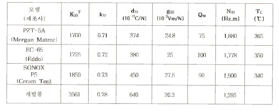 압전 소자의 특성표