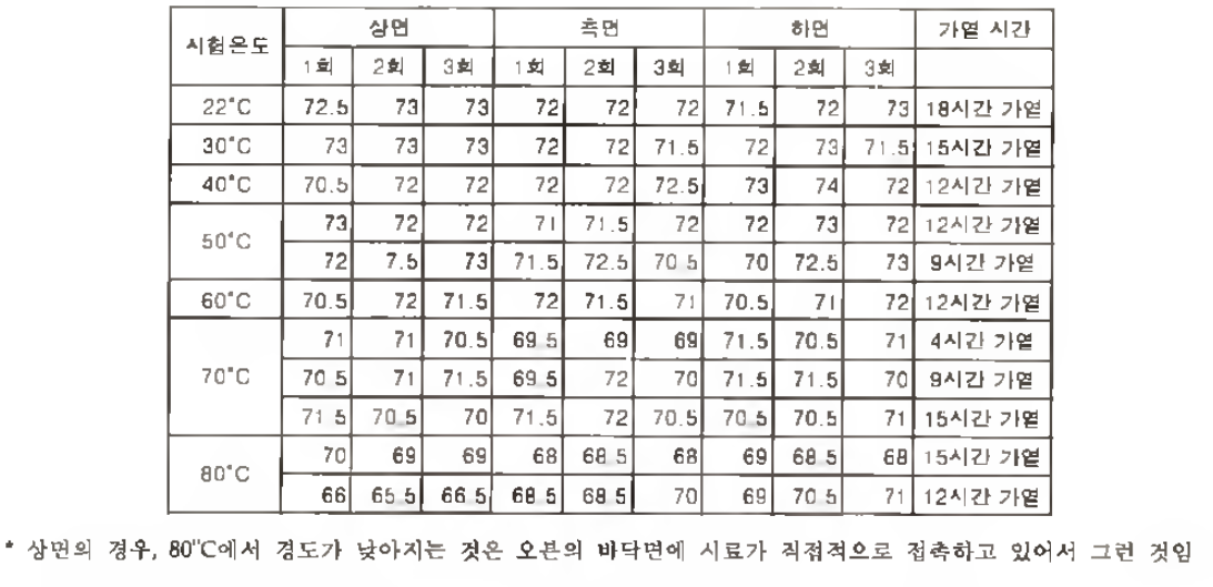 온도에 따른 경도변화 측정치