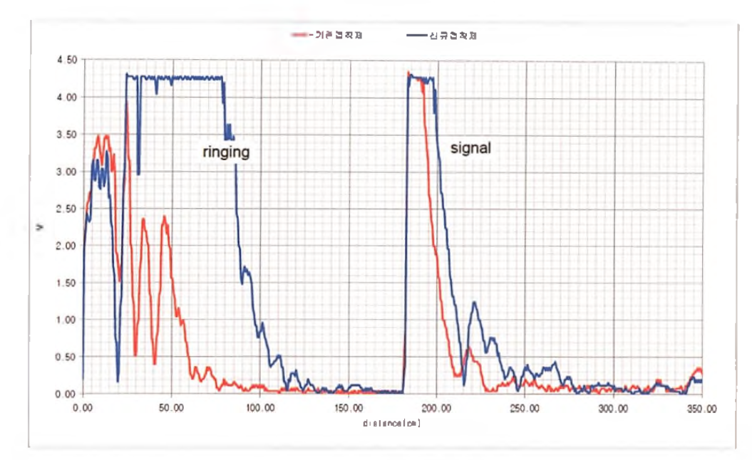 접착제 변경의 효과