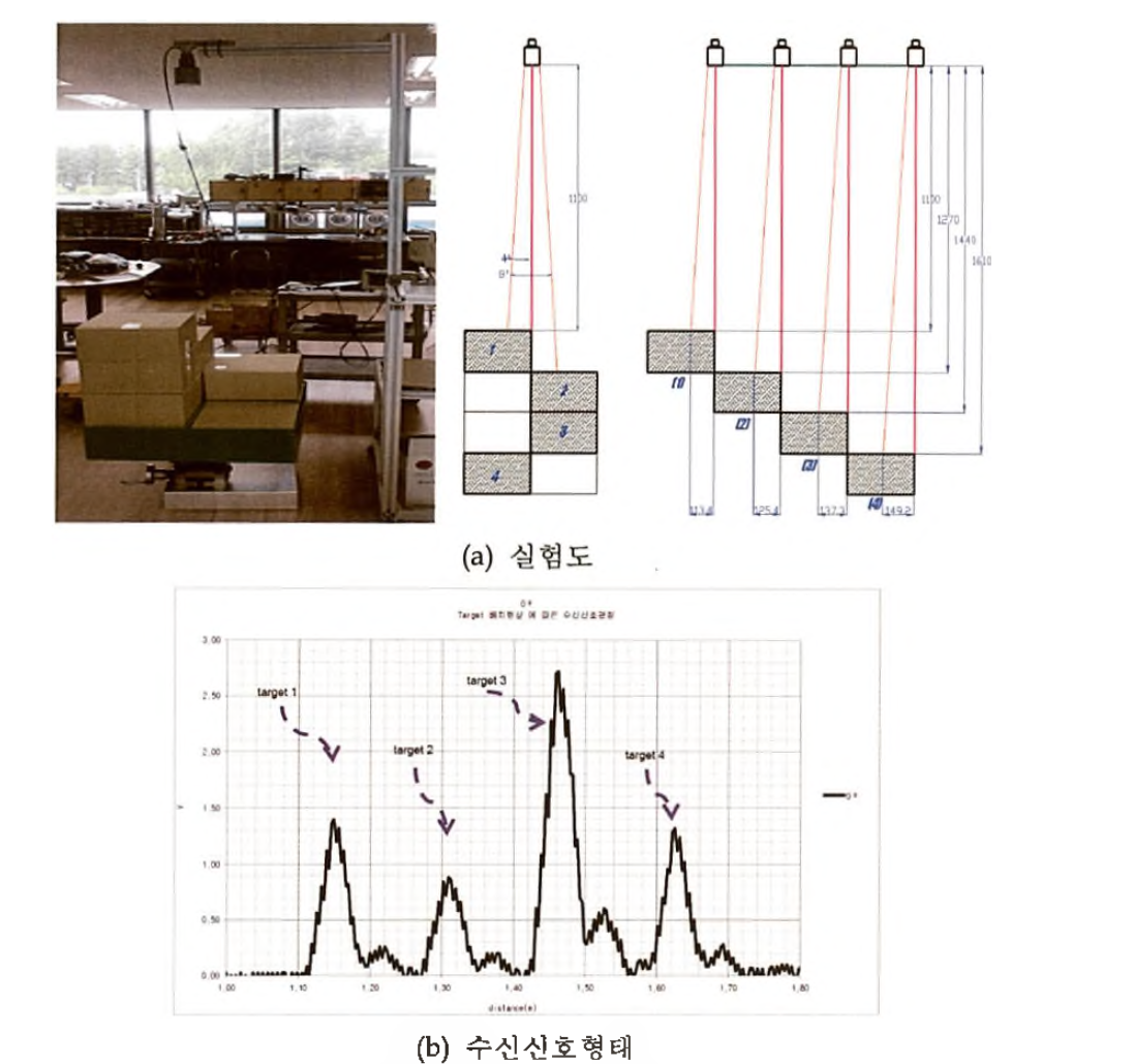 Arial level 기초실험