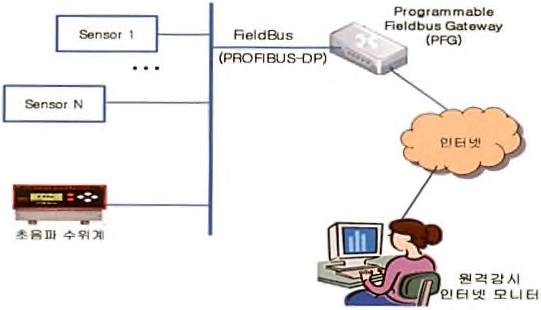 PFG를 이용한 필드버스 수위계의 인터넷 감시제어(M& C) 개념도